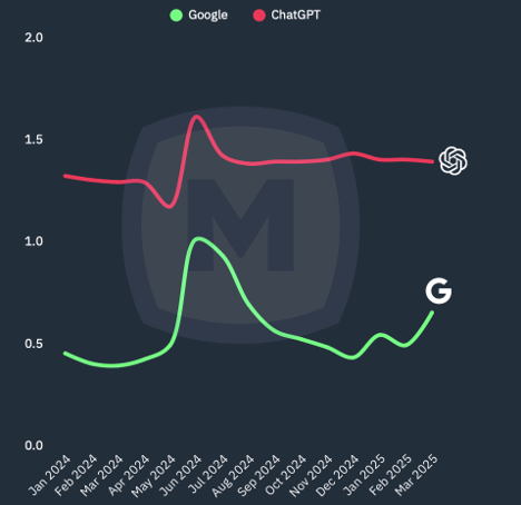 Показатели ChatGPT и Google